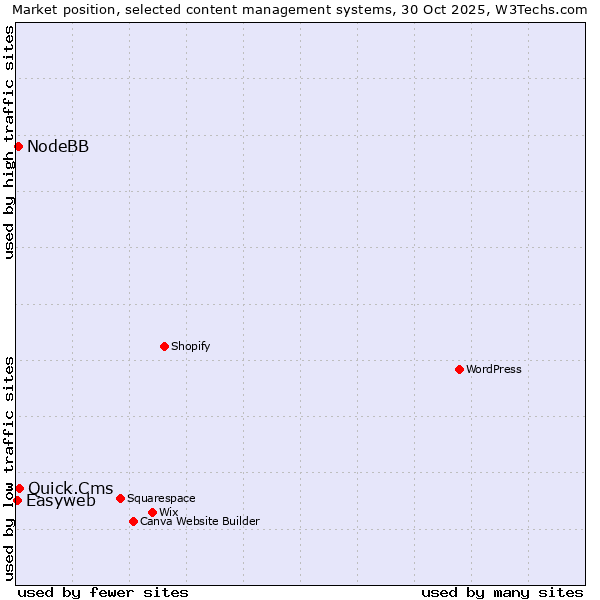 Market position of Quick.Cms vs. NodeBB vs. Easyweb