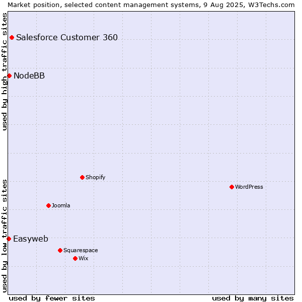 Market position of Salesforce Customer 360 vs. NodeBB vs. Easyweb