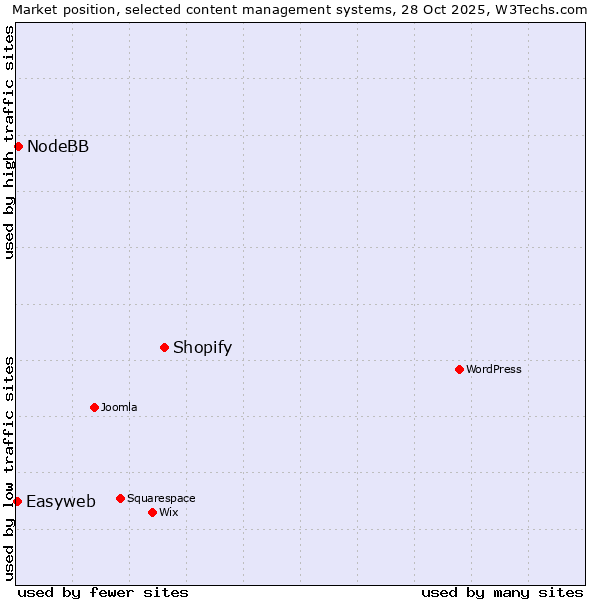 Market position of Shopify vs. NodeBB vs. Easyweb