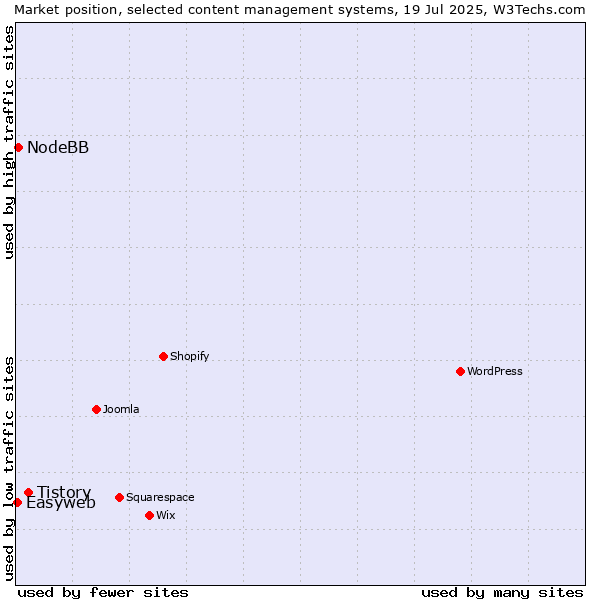 Market position of Tistory vs. NodeBB vs. Easyweb