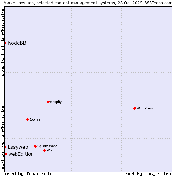 Market position of webEdition vs. NodeBB vs. Easyweb