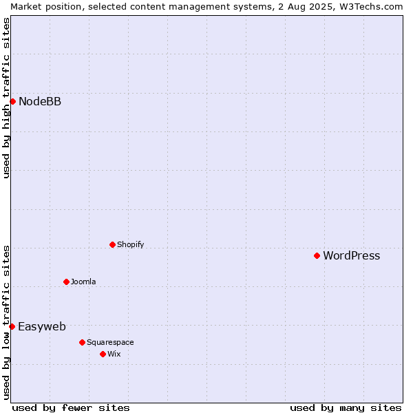 Market position of WordPress vs. NodeBB vs. Easyweb
