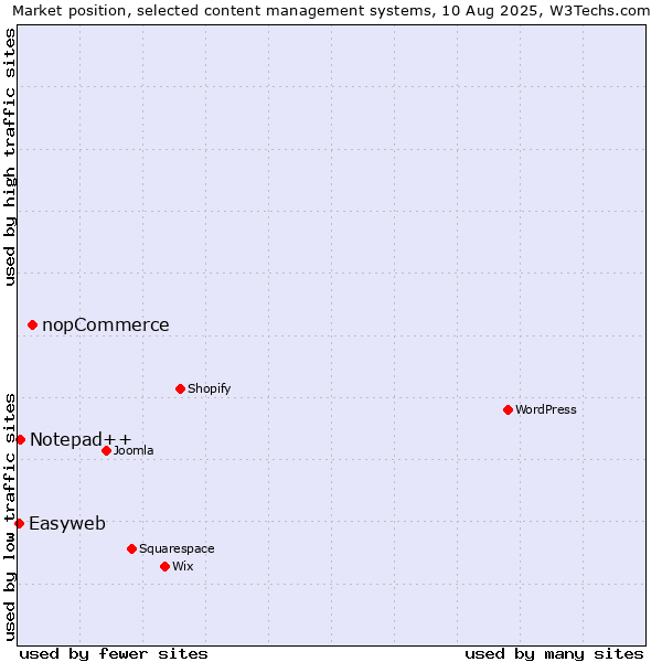 Market position of nopCommerce vs. Notepad++ vs. Easyweb