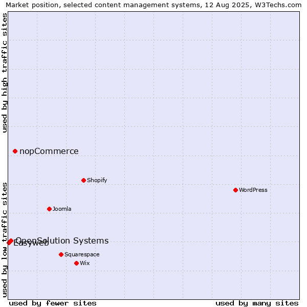Market position of nopCommerce vs. OpenSolution Systems vs. Easyweb