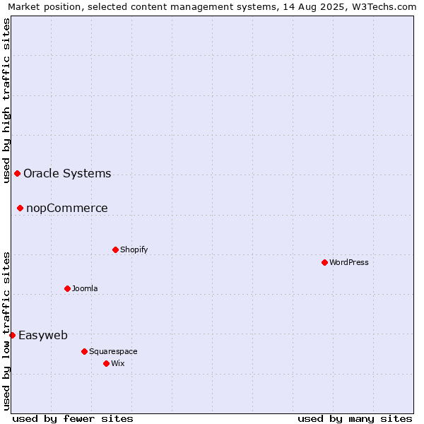 Market position of nopCommerce vs. Oracle Systems vs. Easyweb