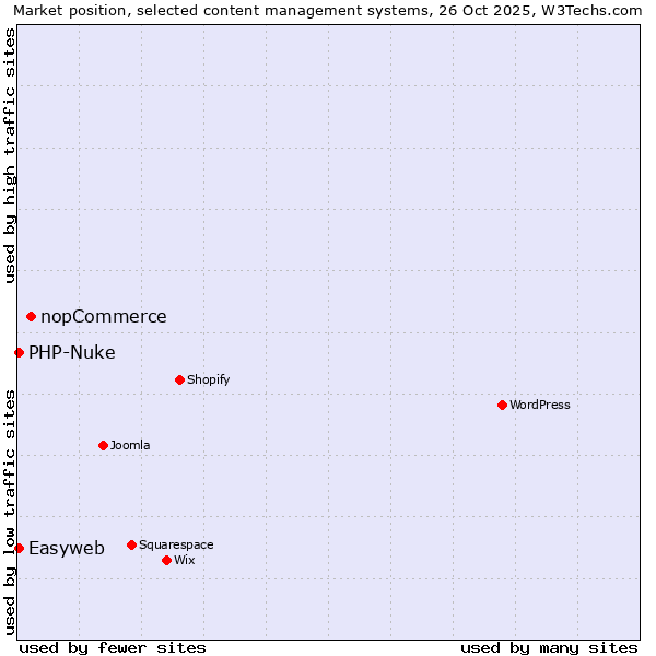 Market position of nopCommerce vs. PHP-Nuke vs. Easyweb