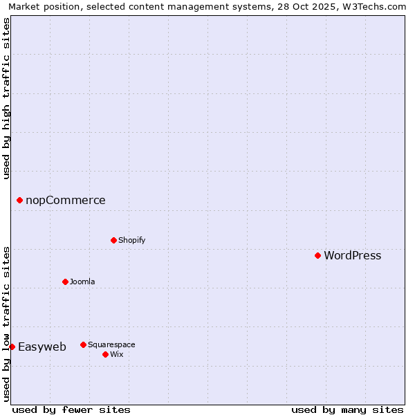 Market position of WordPress vs. nopCommerce vs. Easyweb
