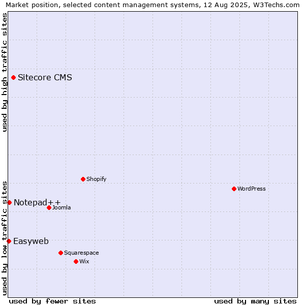 Market position of Sitecore CMS vs. Notepad++ vs. Easyweb
