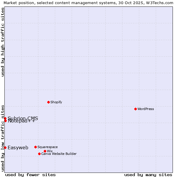Market position of Notepad++ vs. Easyweb vs. Subrion CMS