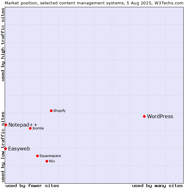 Market position of WordPress vs. Notepad++ vs. Easyweb