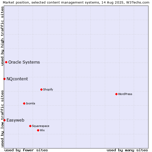 Market position of Oracle Systems vs. NQcontent vs. Easyweb