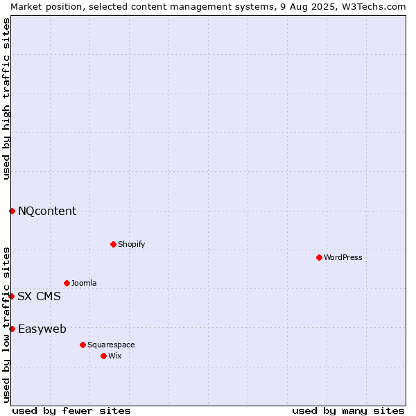 Market position of NQcontent vs. Easyweb vs. SX CMS