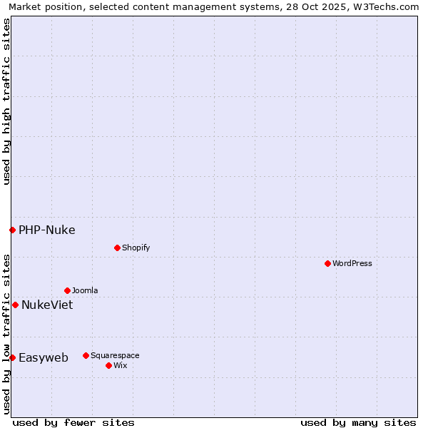 Market position of NukeViet vs. PHP-Nuke vs. Easyweb