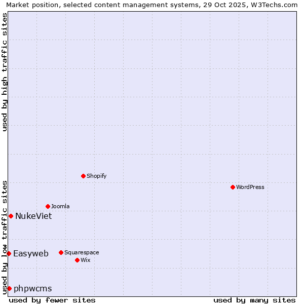 Market position of NukeViet vs. phpwcms vs. Easyweb