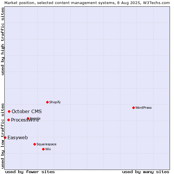 Market position of October CMS vs. ProcessWire vs. Easyweb