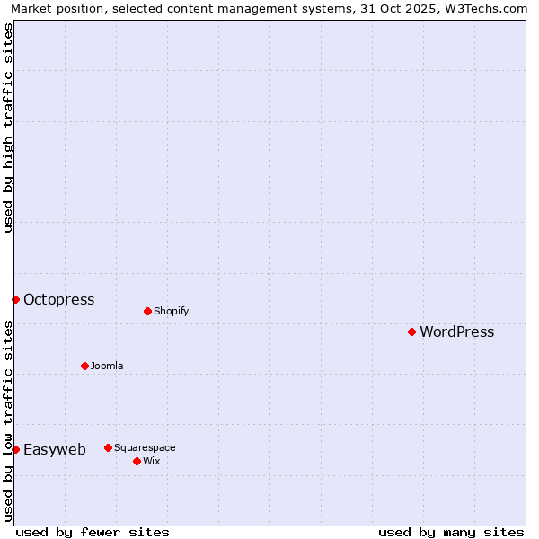 Market position of WordPress vs. Octopress vs. Easyweb