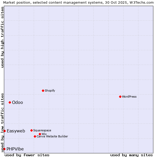 Market position of Odoo vs. Easyweb vs. PHPVibe
