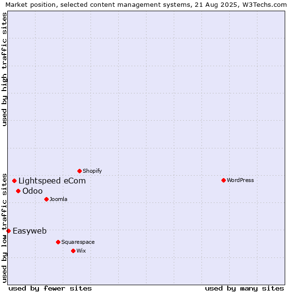 Market position of Odoo vs. Lightspeed eCom vs. Easyweb