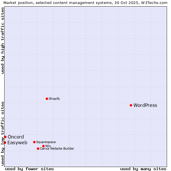 Market position of WordPress vs. Oncord vs. Easyweb