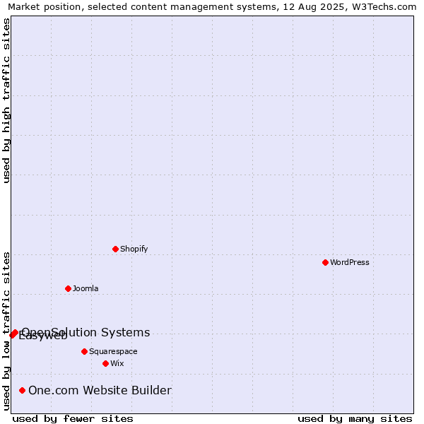 Market position of One.com Website Builder vs. OpenSolution Systems vs. Easyweb