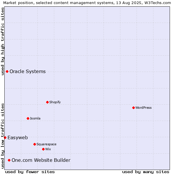 Market position of One.com Website Builder vs. Oracle Systems vs. Easyweb