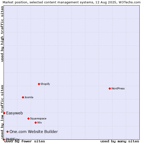 Market position of One.com Website Builder vs. Easyweb vs. PHPFox