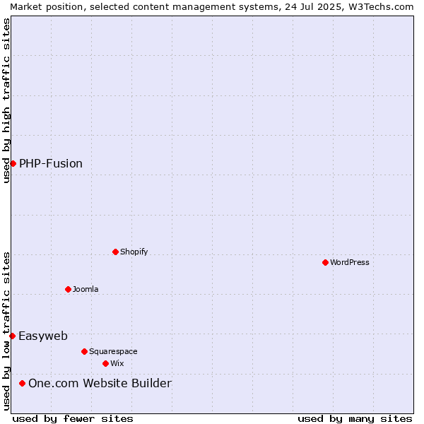 Market position of One.com Website Builder vs. PHP-Fusion vs. Easyweb