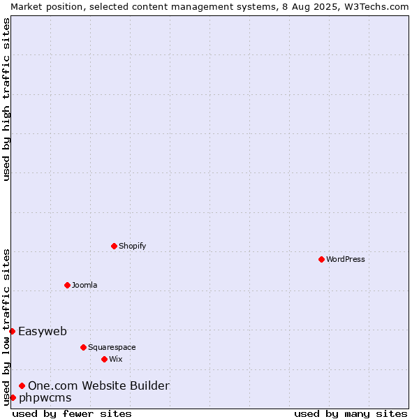 Market position of One.com Website Builder vs. phpwcms vs. Easyweb