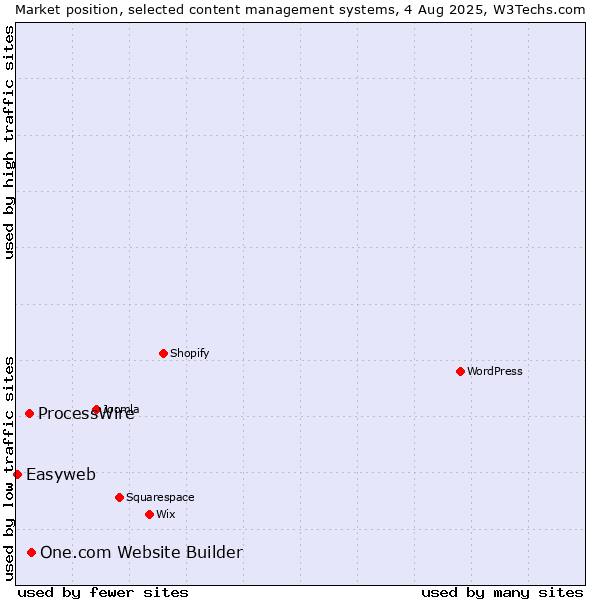 Market position of One.com Website Builder vs. ProcessWire vs. Easyweb