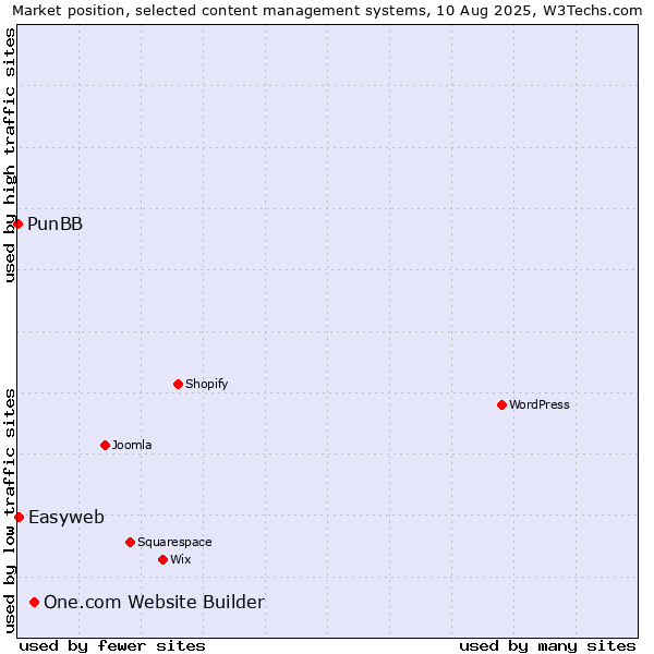 Market position of One.com Website Builder vs. Easyweb vs. PunBB