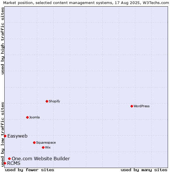 Market position of One.com Website Builder vs. Easyweb vs. RCMS