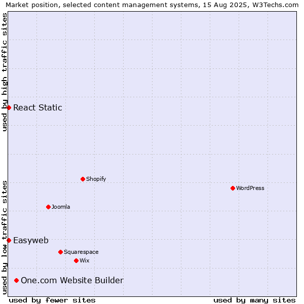 Market position of One.com Website Builder vs. React Static vs. Easyweb
