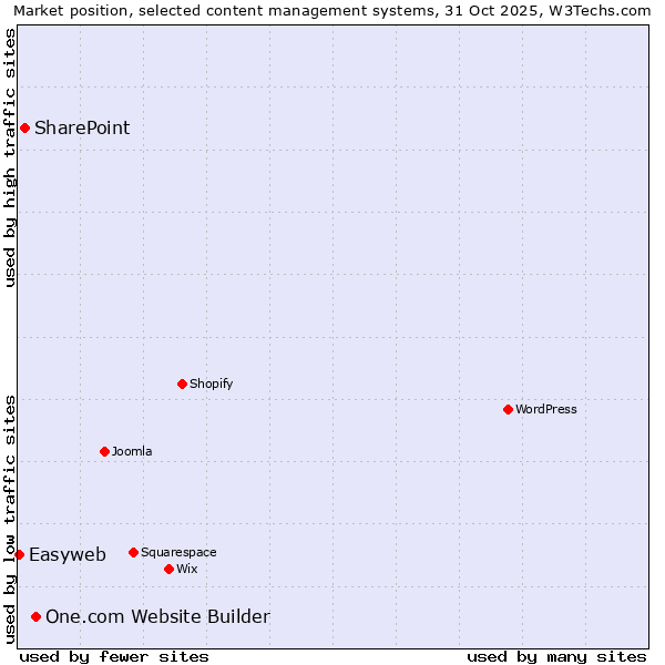 Market position of One.com Website Builder vs. SharePoint vs. Easyweb