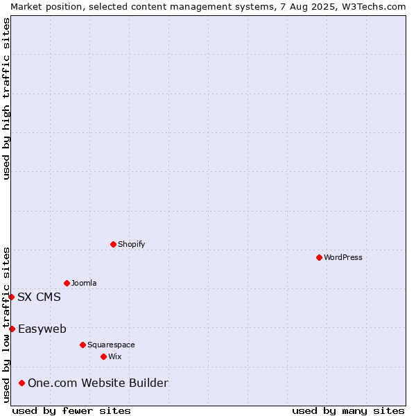 Market position of One.com Website Builder vs. Easyweb vs. SX CMS