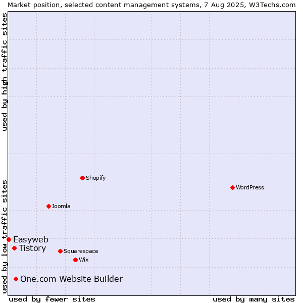 Market position of One.com Website Builder vs. Tistory vs. Easyweb