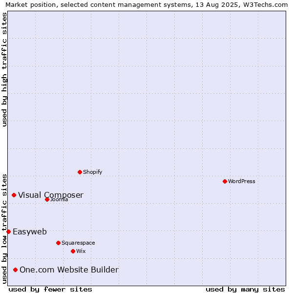 Market position of One.com Website Builder vs. Visual Composer vs. Easyweb
