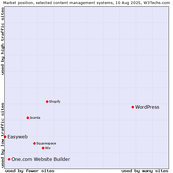 Market position of WordPress vs. One.com Website Builder vs. Easyweb
