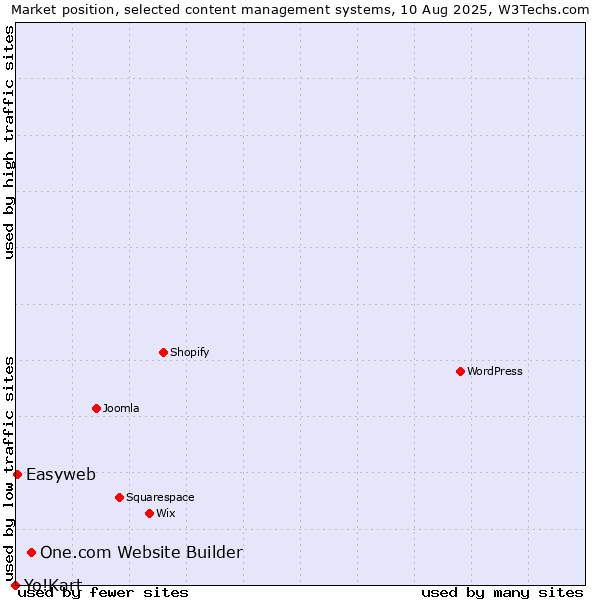 Market position of One.com Website Builder vs. Easyweb vs. Yo!Kart