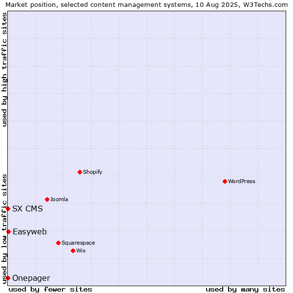 Market position of Easyweb vs. SX CMS vs. Onepager