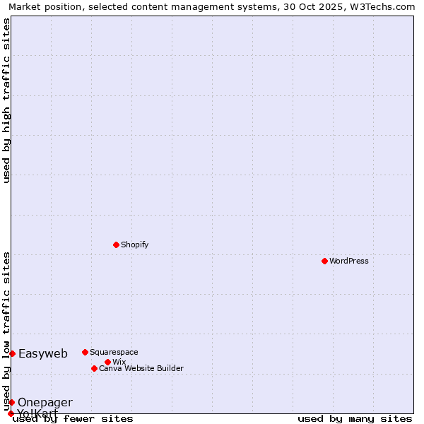 Market position of Easyweb vs. Onepager vs. Yo!Kart
