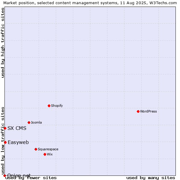 Market position of Easyweb vs. SX CMS vs. Onion.net