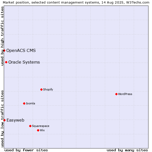 Market position of Oracle Systems vs. Easyweb vs. OpenACS CMS