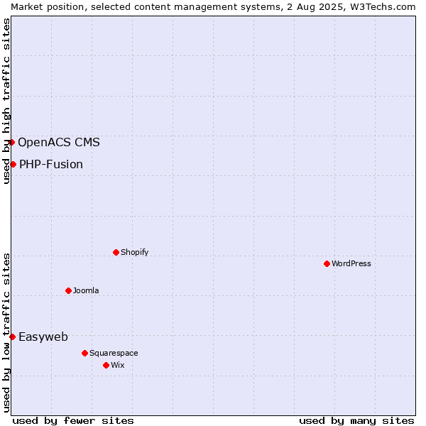 Market position of PHP-Fusion vs. Easyweb vs. OpenACS CMS