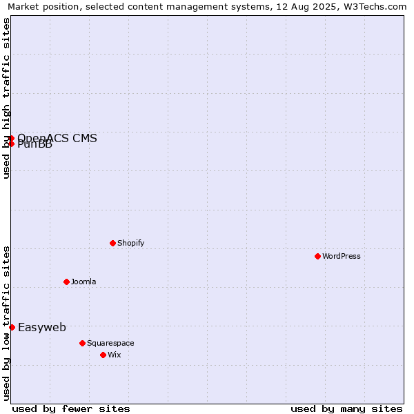 Market position of Easyweb vs. PunBB vs. OpenACS CMS