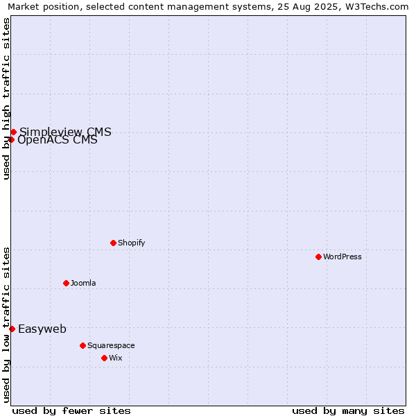 Market position of Simpleview CMS vs. Easyweb vs. OpenACS CMS