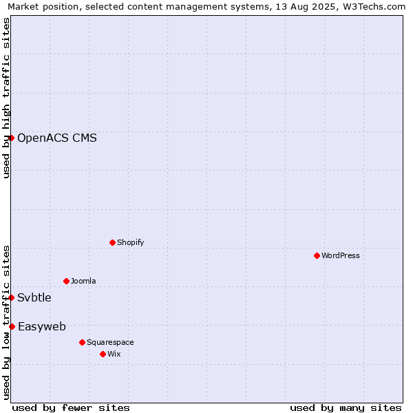Market position of Easyweb vs. Svbtle vs. OpenACS CMS