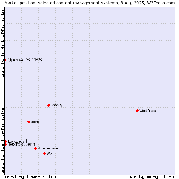 Market position of Textpattern vs. Easyweb vs. OpenACS CMS