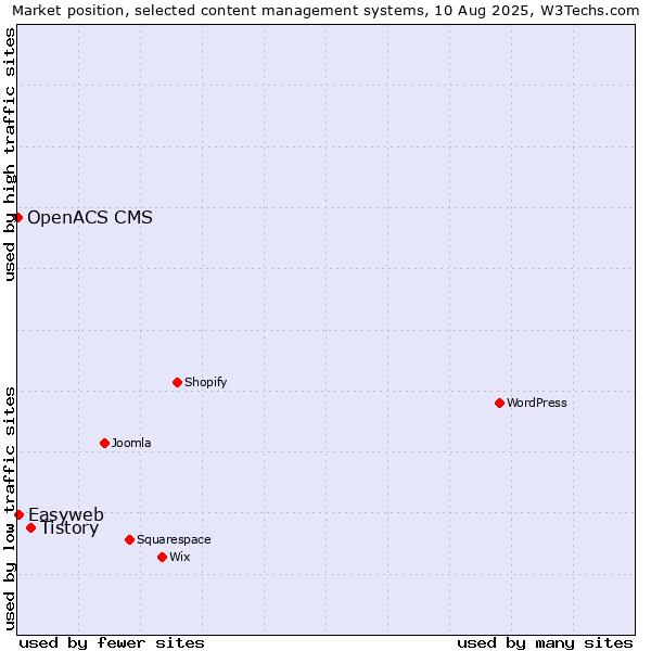 Market position of Tistory vs. Easyweb vs. OpenACS CMS