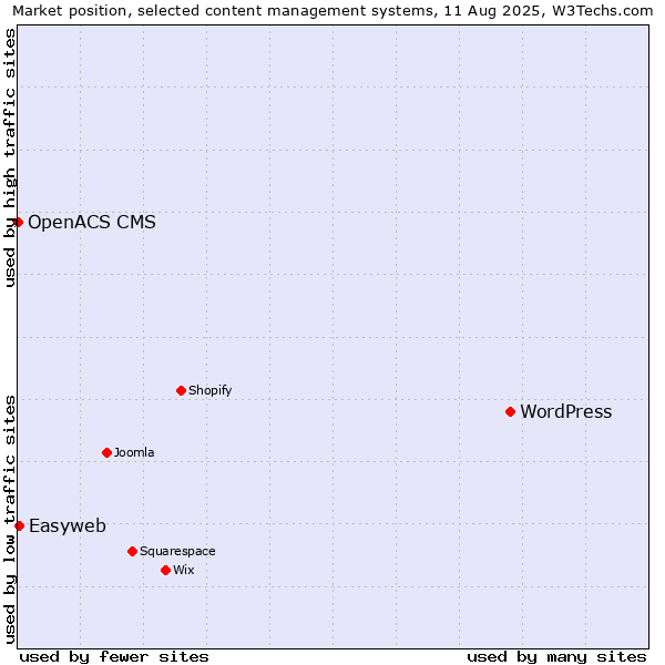 Market position of WordPress vs. Easyweb vs. OpenACS CMS