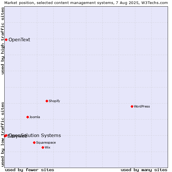 Market position of OpenSolution Systems vs. OpenText vs. Easyweb